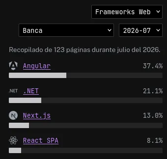 Ranking de Frameworks Web para Banca